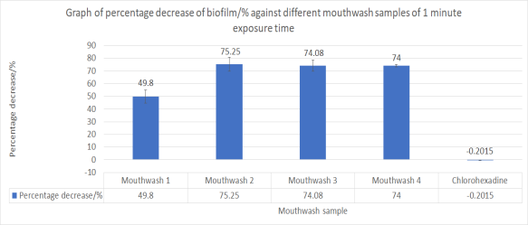 Figure 1 | Percentage reduction of biofilm after 1 minute exposure to mouthwash.