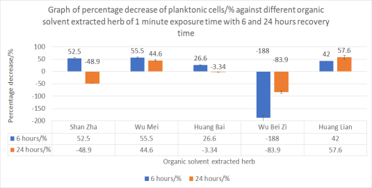 Figure 11 | Percentage decrease of planktonic cells with 6 and 24 hours recovery time after 1 minute exposure to organic solvent extracted herb.