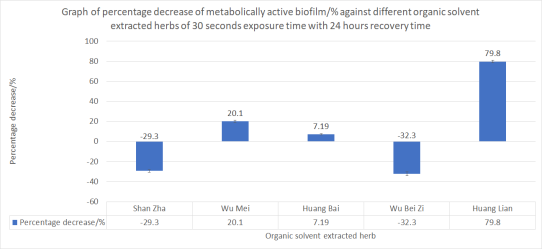 Figure 12 | Percentage decrease of metabolically active biofilm after 24 hours recovery time after 30s exposure time to organic solvent extracted herbs.