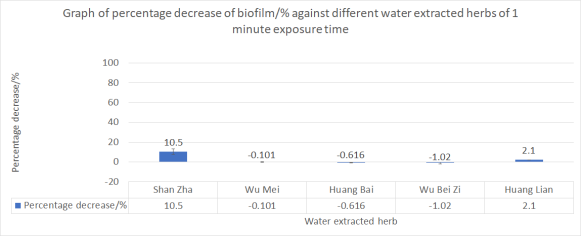 Figure 2 | Percentage reduction of biofilm after 1 minute exposure to water extracted herbs.