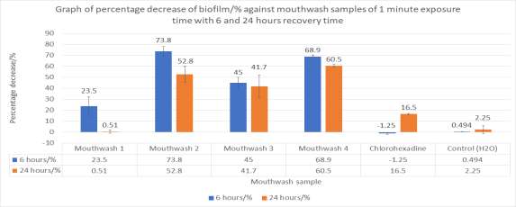 Figure 3 | Percentage decrease of biofilm with 6 and 24 hours recovery after 1 minute exposure to mouthwash.