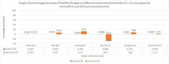 Figure 4 | Percentage decrease of biofilm with 6 and 24 hours recovery after 1 minute exposure to water extracted herbs.