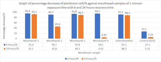 Figure 5 | Percentage decrease of planktonic cells with 6 and 24 hour recovery time after 1 minute exposure time to mouthwash.