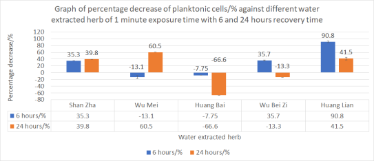 Figure 6 | Percentage decrease of planktonic cells with 6 and 24 hours recovery time after 1 minute exposure time to water extracted herbs.