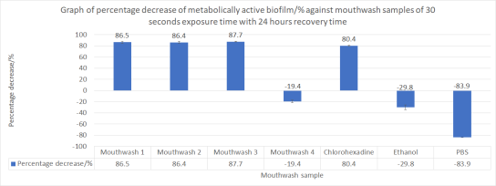 Figure 7 | Percentage decrease of metabolically active biofilm with 24 hour recovery time after 5 and 30 s exposure time to water extracted herbs.