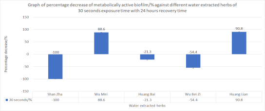 Figure 8 | Percentage decrease of metabolically active biofilm with 24 hour recovery time after 30 s exposure time to water extracted herbs.