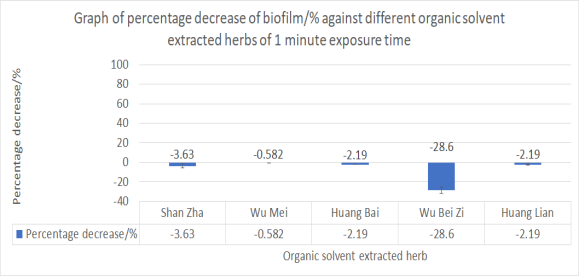 Figure 9 | Percentage reduction of biofilm after 1 minute of exposure to organic-solvent-extracted herbs.
