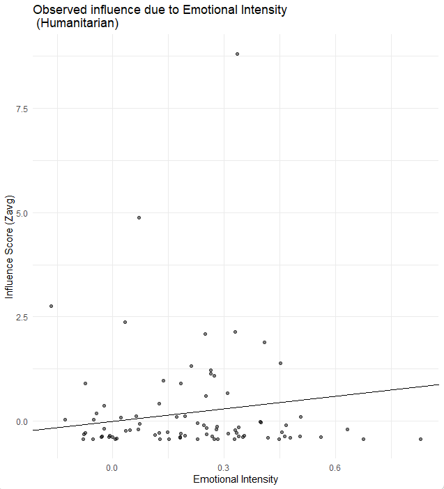 Figure 10 | Linear regression of influence score against the Emotional Intensity for the Humanitarian Category (Sample Size = 83).