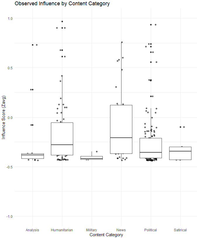 Figure 2 | Box and Whiskers plot of the categorical influence.