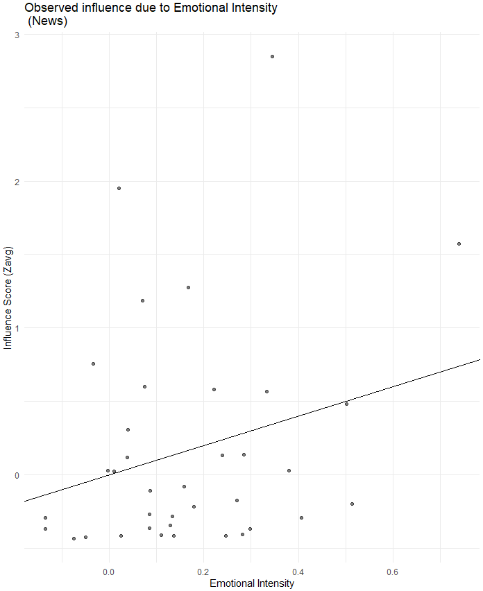 Figure 4 | Linear regression of influence score against the Emotional intensity for the News Category (Sample Size = 37).
