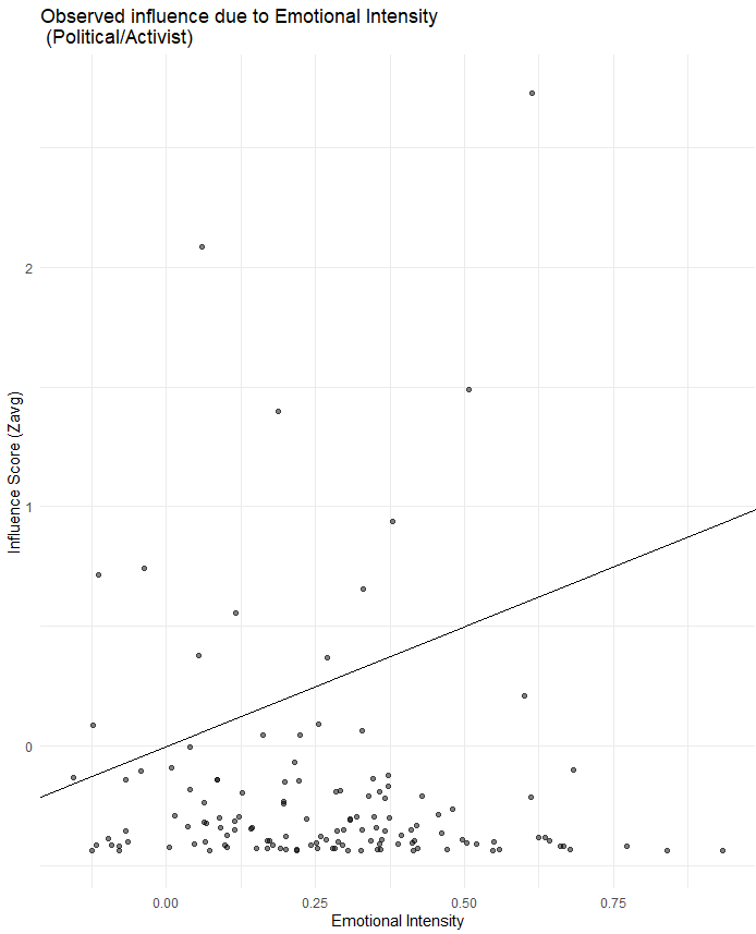 Figure 6 | Linear regression of influence score against the Emotional Intensity for the Political/Activist Category (Sample Size = 133).