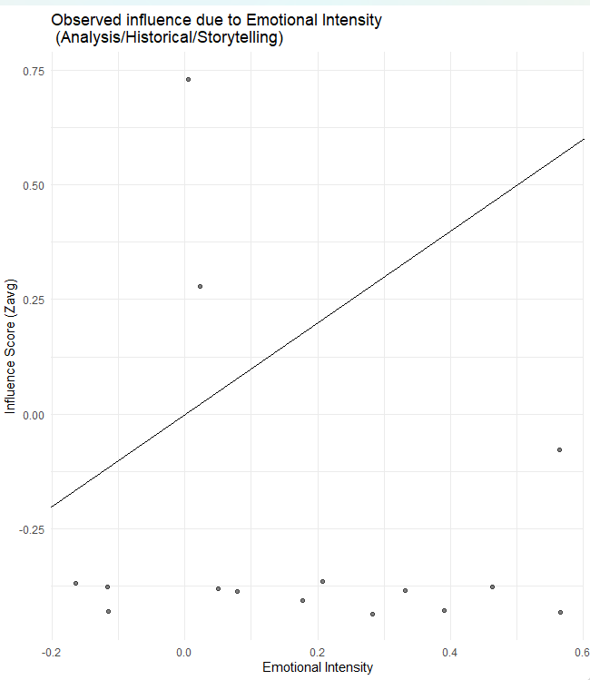 Figure 8 | Linear regression of influence score against the Emotional Intensity for the Analysis/Historical/Storytelling Category (Sample Size = 15).